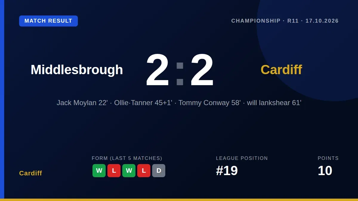 Cardiff City secured a hard-fought 2-2 draw at Middlesbrough despite playing the final stages with ten men after Gabriel...
