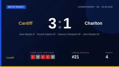 Cardiff City secured their first Championship win of the season with a 3-1 victory over Charlton Athletic, inspired by a...