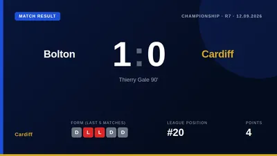 Cardiff City's search for a first win in six games continues after a goalless draw away to Bolton Wanderers, leaving...