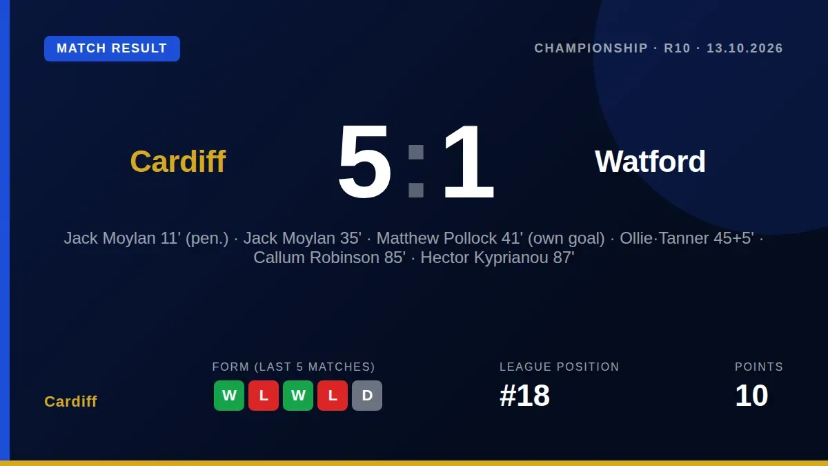 Cardiff City secured their second win of the season with a 5-1 victory over Watford, thanks to a brace from Jack Moylan...