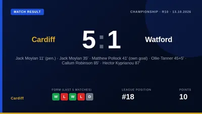 Cardiff City secured their second win of the season with a 5-1 victory over Watford, thanks to a brace from Jack Moylan...
